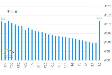 高樓層 低樓層 價差